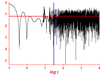 Survival probability log